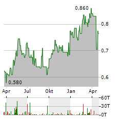 BANK OF COMMUNICATIONS Aktie Chart 1 Jahr