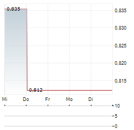 BANK OF COMMUNICATIONS Aktie 5-Tage-Chart