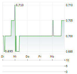BANK OF COMMUNICATIONS Aktie 5-Tage-Chart