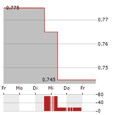 BANK OF COMMUNICATIONS Aktie 5-Tage-Chart