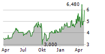 BANK OF CYPRUS HOLDINGS PLC Chart 1 Jahr