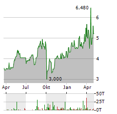 BANK OF CYPRUS Aktie Chart 1 Jahr