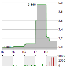 BANK OF CYPRUS Aktie 5-Tage-Chart