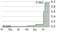 BANK OF CYPRUS HOLDINGS PLC 5-Tage-Chart