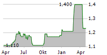 BANK OF EAST ASIA LTD ADR Chart 1 Jahr