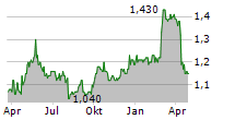 BANK OF EAST ASIA LTD Chart 1 Jahr