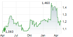 BANK OF EAST ASIA LTD Chart 1 Jahr