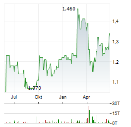 BANK OF EAST ASIA Aktie Chart 1 Jahr