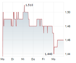 BANK OF EAST ASIA LTD Chart 1 Jahr