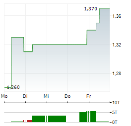 BANK OF EAST ASIA Aktie 5-Tage-Chart