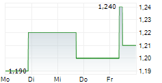 BANK OF EAST ASIA LTD 5-Tage-Chart