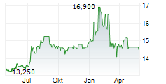 BANK OF GREECE Chart 1 Jahr