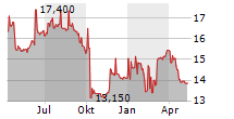 BANK OF GREECE Chart 1 Jahr