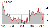 BANK OF GREECE Chart 1 Jahr