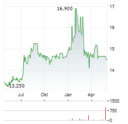 BANK OF GREECE Aktie Chart 1 Jahr