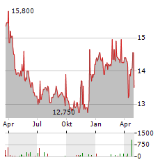 BANK OF GREECE Aktie Chart 1 Jahr