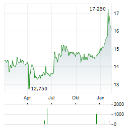 BANK OF GREECE Aktie Chart 1 Jahr