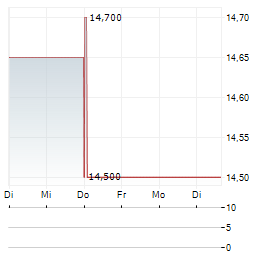 BANK OF GREECE Aktie 5-Tage-Chart