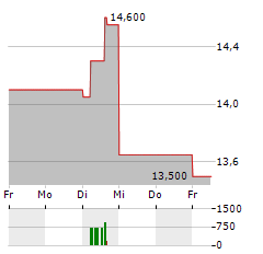 BANK OF GREECE Aktie 5-Tage-Chart