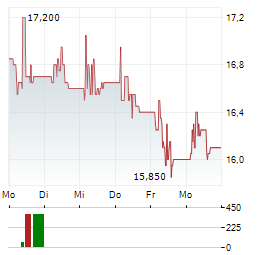 BANK OF GREECE Aktie 5-Tage-Chart