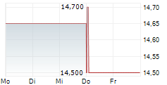BANK OF GREECE 5-Tage-Chart