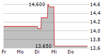 BANK OF GREECE 5-Tage-Chart