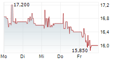 BANK OF GREECE 5-Tage-Chart