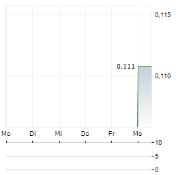 BANK OF GUIZHOU Aktie 5-Tage-Chart