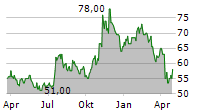 BANK OF HAWAII CORPORATION Chart 1 Jahr