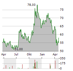 BANK OF HAWAII Aktie Chart 1 Jahr