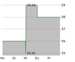 BANK OF HAWAII CORPORATION Chart 1 Jahr