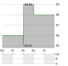 BANK OF HAWAII Aktie 5-Tage-Chart