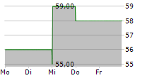 BANK OF HAWAII CORPORATION 5-Tage-Chart