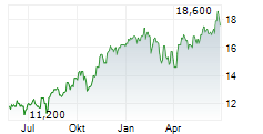 BANK OF IRELAND GROUP PLC ADR Chart 1 Jahr