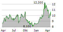 BANK OF IRELAND GROUP PLC ADR Chart 1 Jahr