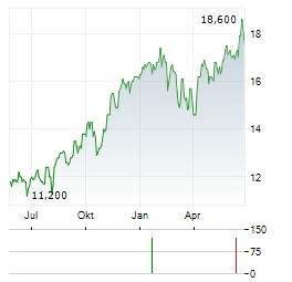BANK OF IRELAND GROUP PLC ADR Aktie Chart 1 Jahr