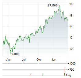 BANK OF IRELAND GROUP PLC ADR Aktie Chart 1 Jahr