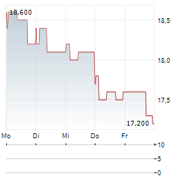 BANK OF IRELAND GROUP PLC ADR Aktie 5-Tage-Chart