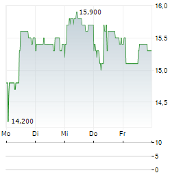 BANK OF IRELAND GROUP PLC ADR Aktie 5-Tage-Chart