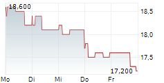 BANK OF IRELAND GROUP PLC ADR 5-Tage-Chart