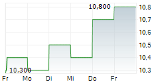 BANK OF IRELAND GROUP PLC ADR 5-Tage-Chart