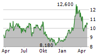 BANK OF IRELAND GROUP PLC Chart 1 Jahr