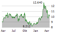 BANK OF IRELAND GROUP PLC Chart 1 Jahr