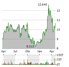 BANK OF IRELAND GROUP PLC Jahres Chart