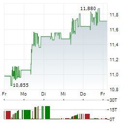 BANK OF IRELAND Aktie 5-Tage-Chart