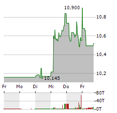 BANK OF IRELAND Aktie 5-Tage-Chart