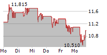 BANK OF IRELAND GROUP PLC 5-Tage-Chart