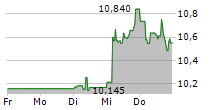 BANK OF IRELAND GROUP PLC 5-Tage-Chart