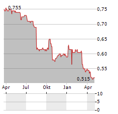 BANK OF JIUJIANG Aktie Chart 1 Jahr