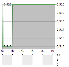 BANK OF JIUJIANG Aktie 5-Tage-Chart